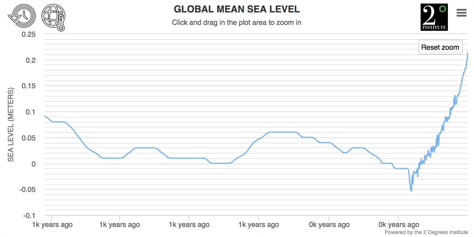 Global Sea Levels: Current & Historic Global Sea Level Heights / and  Temperature Graph & Widget